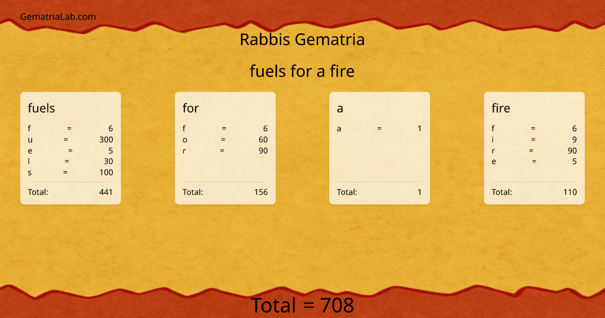 fuels for a fire in rabbis Gematria